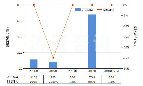 2014-2018年3月中國硝酸鈷(HS28342910)進(jìn)口量及增速統(tǒng)計(jì)